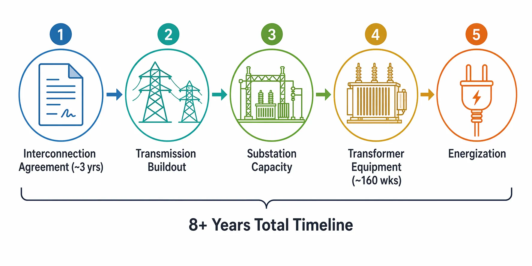 Flow diagram showing interconnection agreement, transmission buildout, substation capacity, transformer equipment, and energization across an 8-plus-year timeline