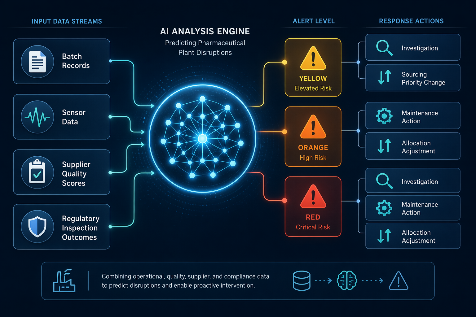 Flowchart of batch records, sensor data, supplier quality scores, and inspection outcomes feeding AI alert levels and intervention actions