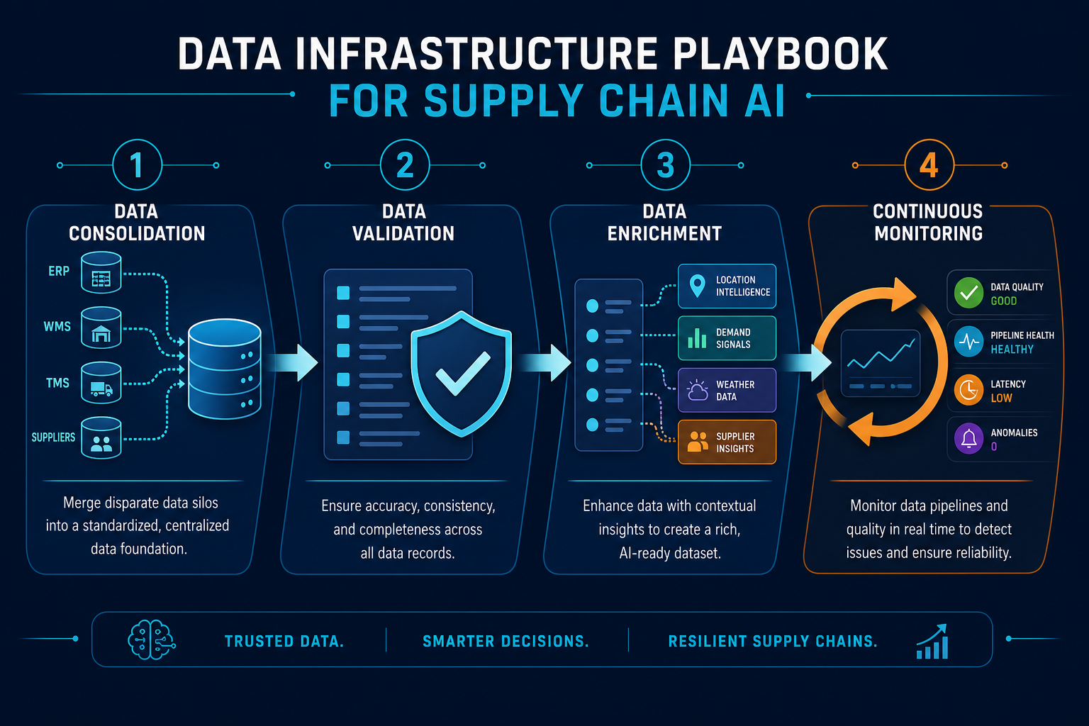 Horizontal four-stage process flow infographic showing Data Consolidation (merging silos), Data Validation (shield symbol), Data Enrichment (enhanced data points), and Continuous Monitoring (circular refresh arrow), connected by arrows left to right on a dark blue background with cyan and orange accents.