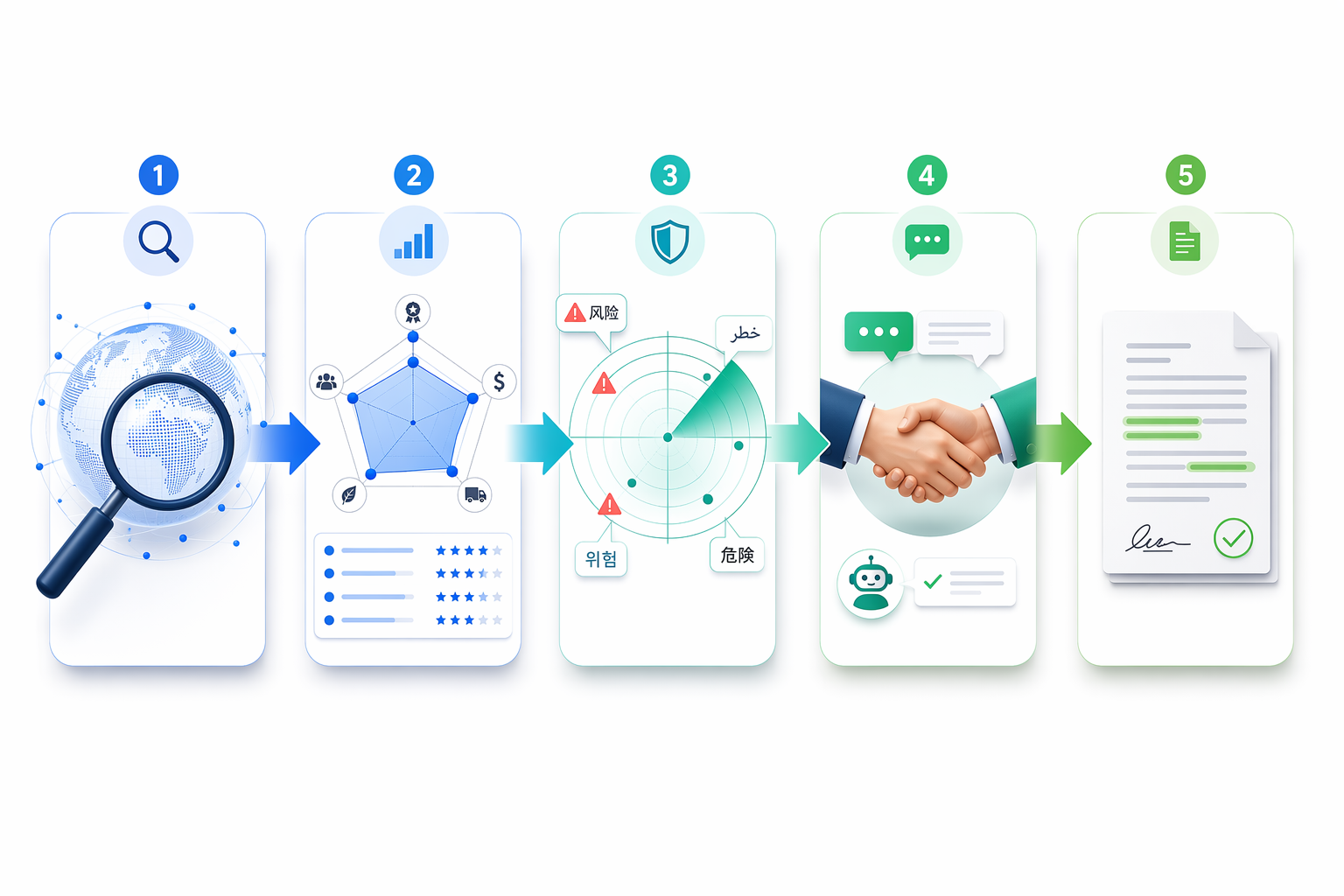 Flowchart of AI-powered supplier selection stages from discovery to contract analysis