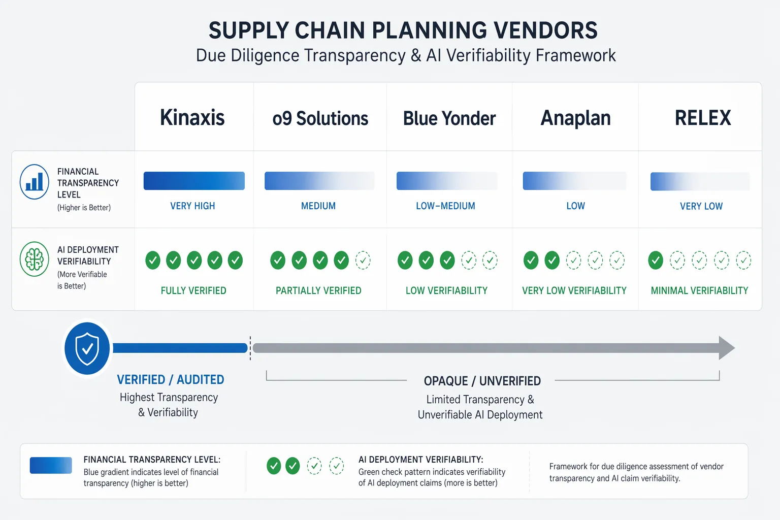 Comparison of financial transparency and AI deployment verifiability across Kinaxis, o9 Solutions, Blue Yonder, Anaplan, and RELEX