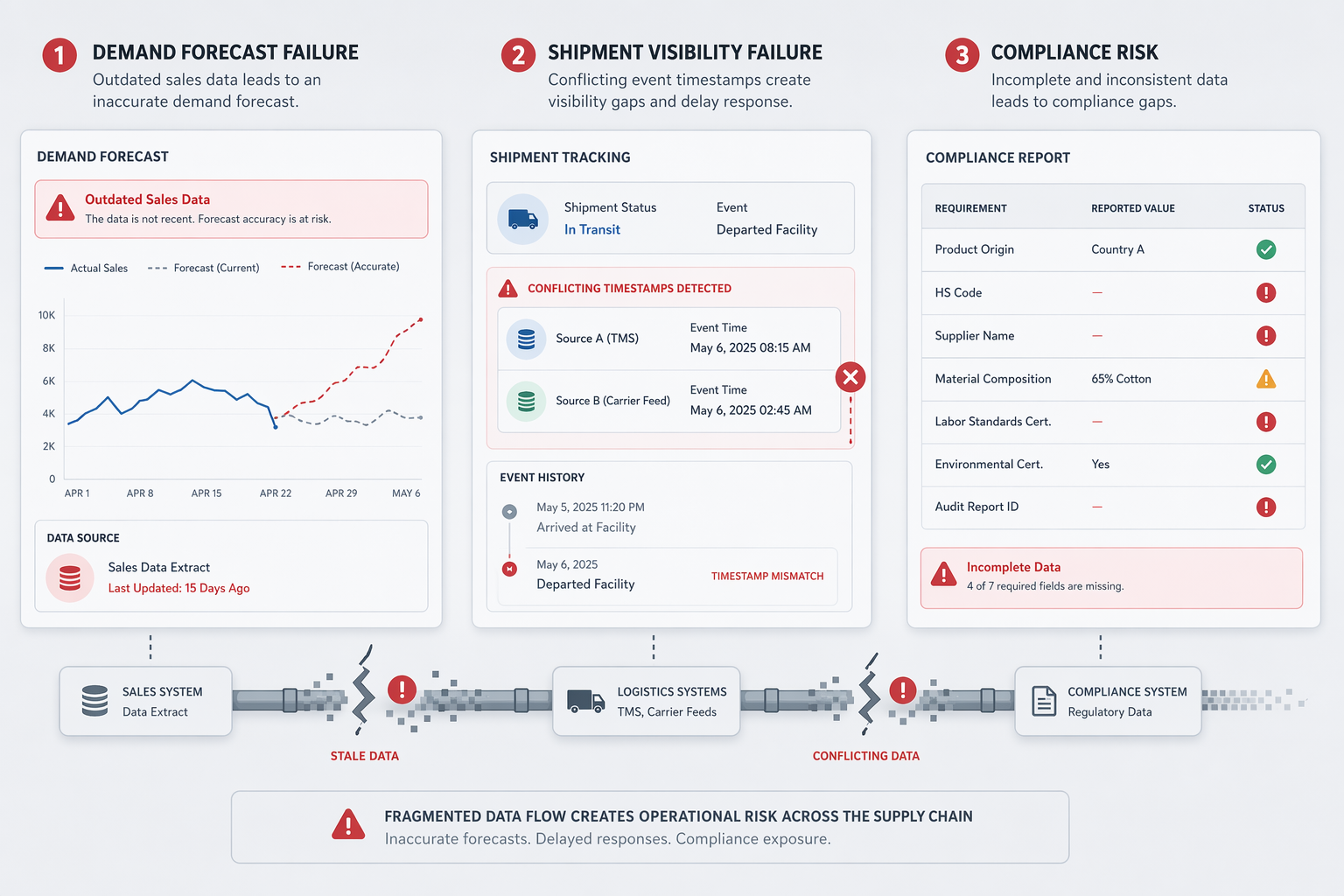 Demand forecasting, shipment tracking, and compliance reporting failures caused by fragmented supply chain data