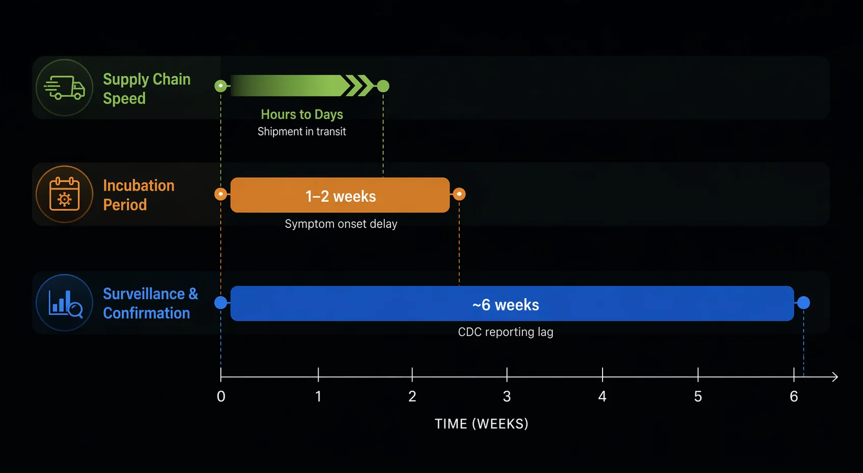 Timeline comparing supply-chain movement, Cyclospora incubation, and CDC confirmation lag