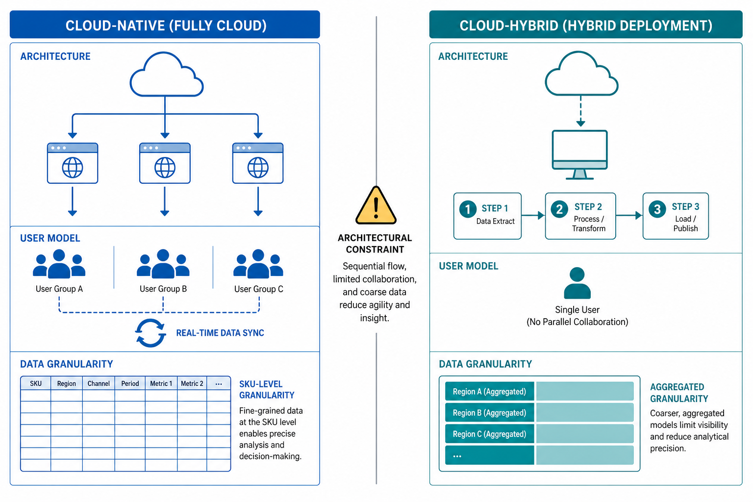 Split-panel diagram comparing cloud-native deployment on the left with real-time collaboration and SKU-level data, against cloud-hybrid deployment on the right requiring desktop installation, sequential solving, and aggregated data models.