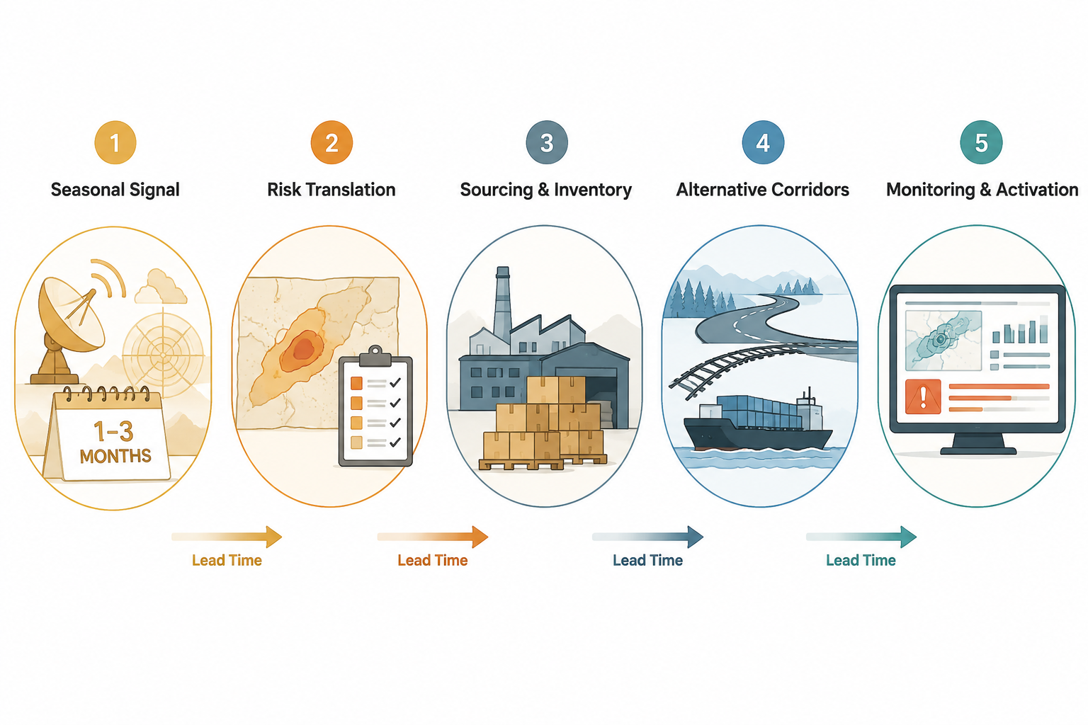 Five-stage workflow from seasonal wildfire signal to monitoring and activation for supply chain planning