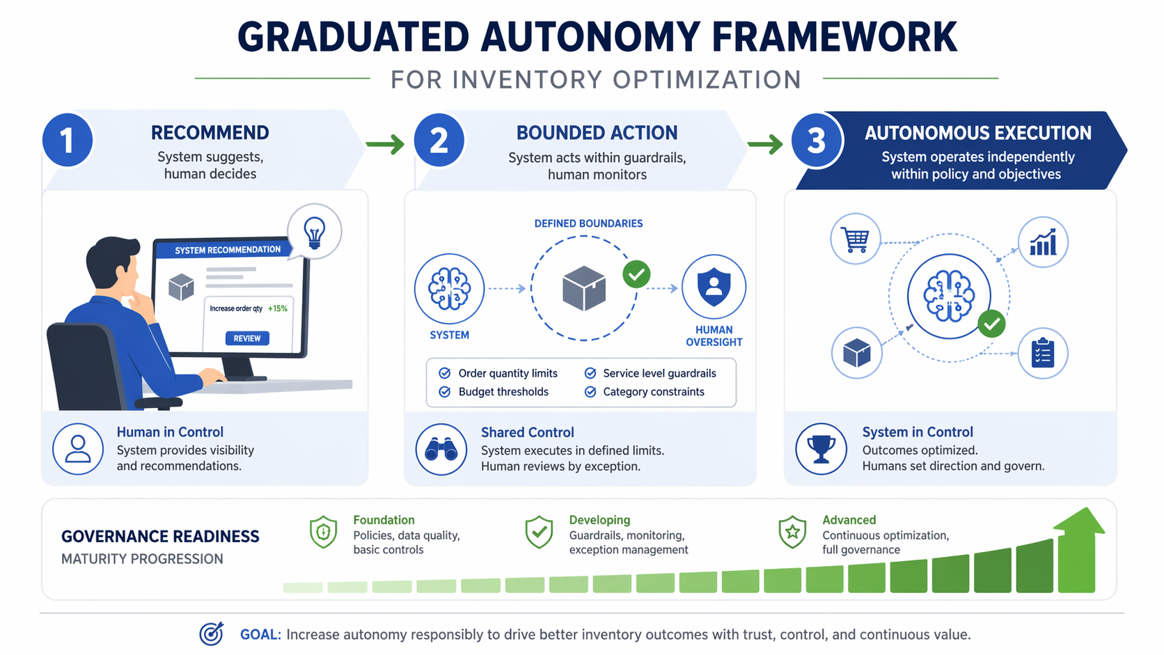 Graduated autonomy framework from recommend to bounded action to autonomous execution