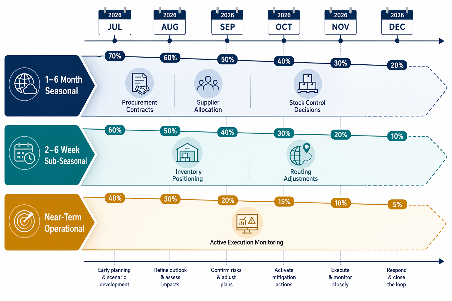 Timeline showing seasonal, sub-seasonal, and near-term AI weather forecast horizons for supply chain decisions from July through December 2026