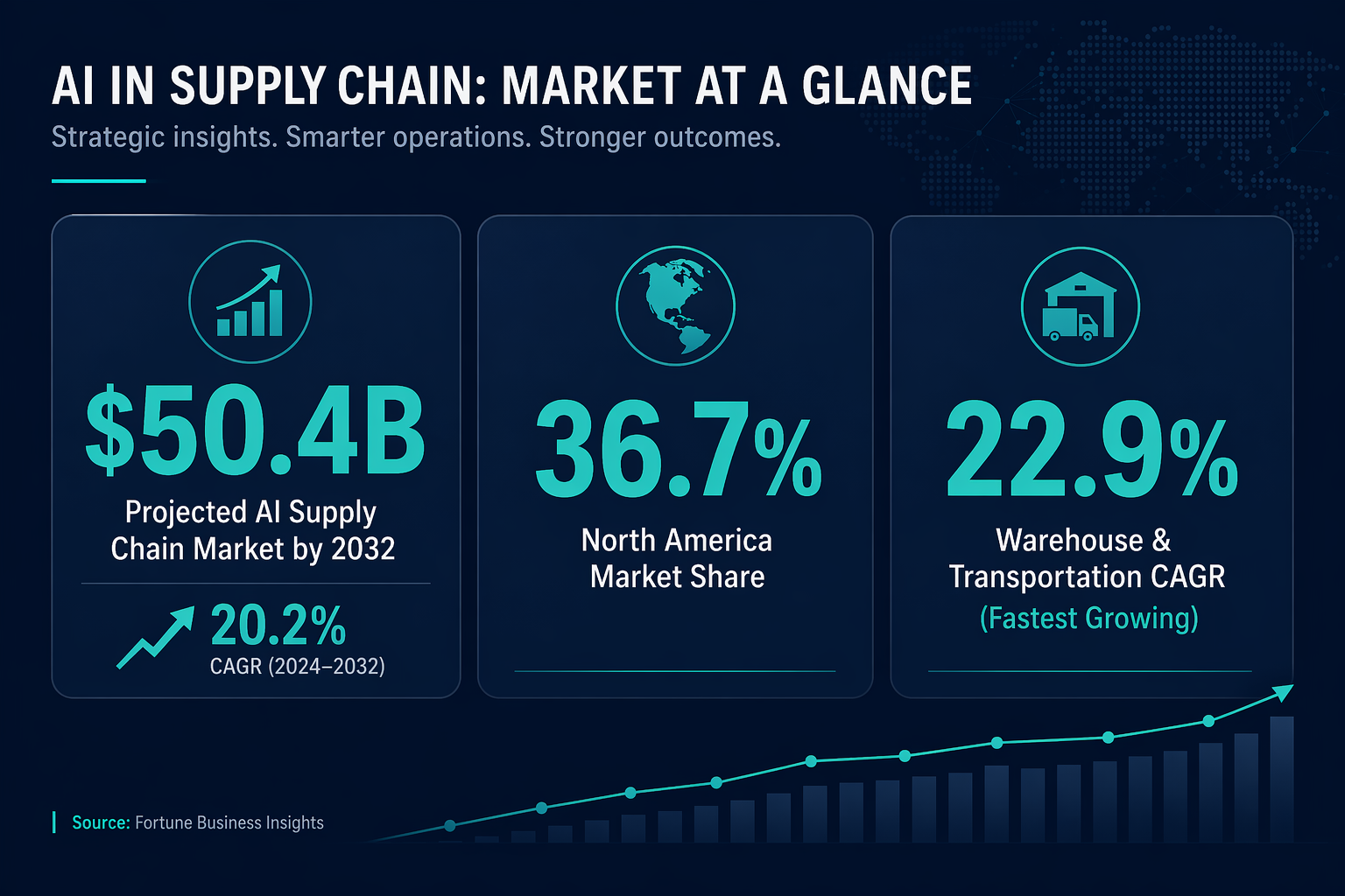 Three key AI supply chain market statistics displayed as modern data cards: $50.4B projected market by 2032, 36.7% North America market share, and 22.9% warehouse and transportation CAGR.