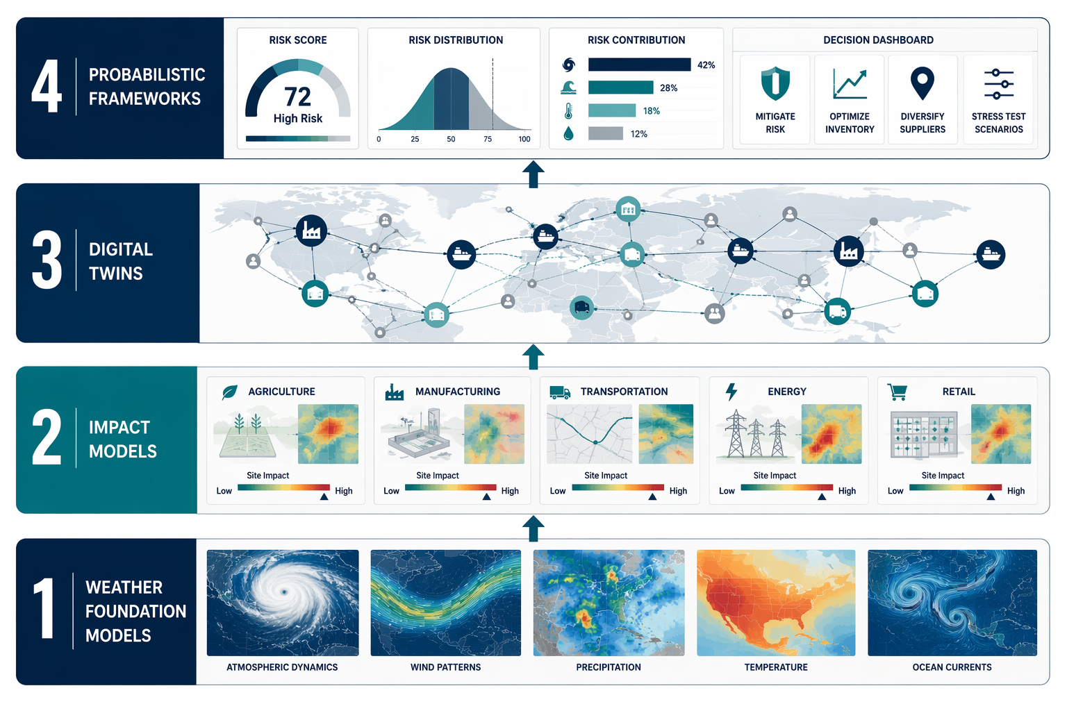 Four-layer AI climate modeling stack with weather foundation models, impact models, digital twins, and probabilistic frameworks
