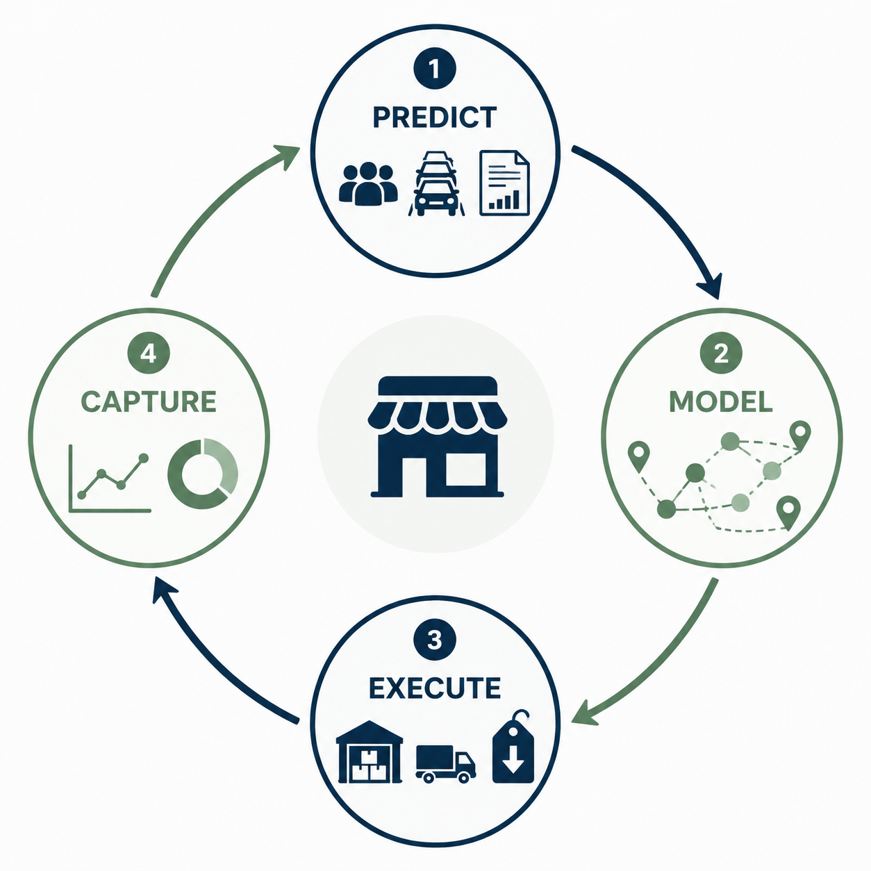 Circular framework showing Predict, Model, Execute, and Capture phases for store closure planning