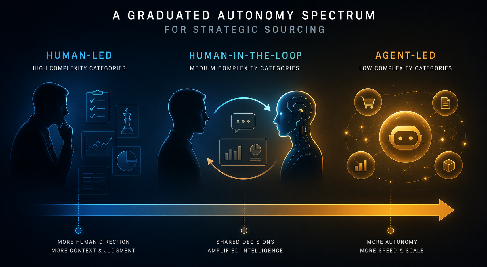 Graduated autonomy spectrum for strategic sourcing from human-led categories to agent-led categories