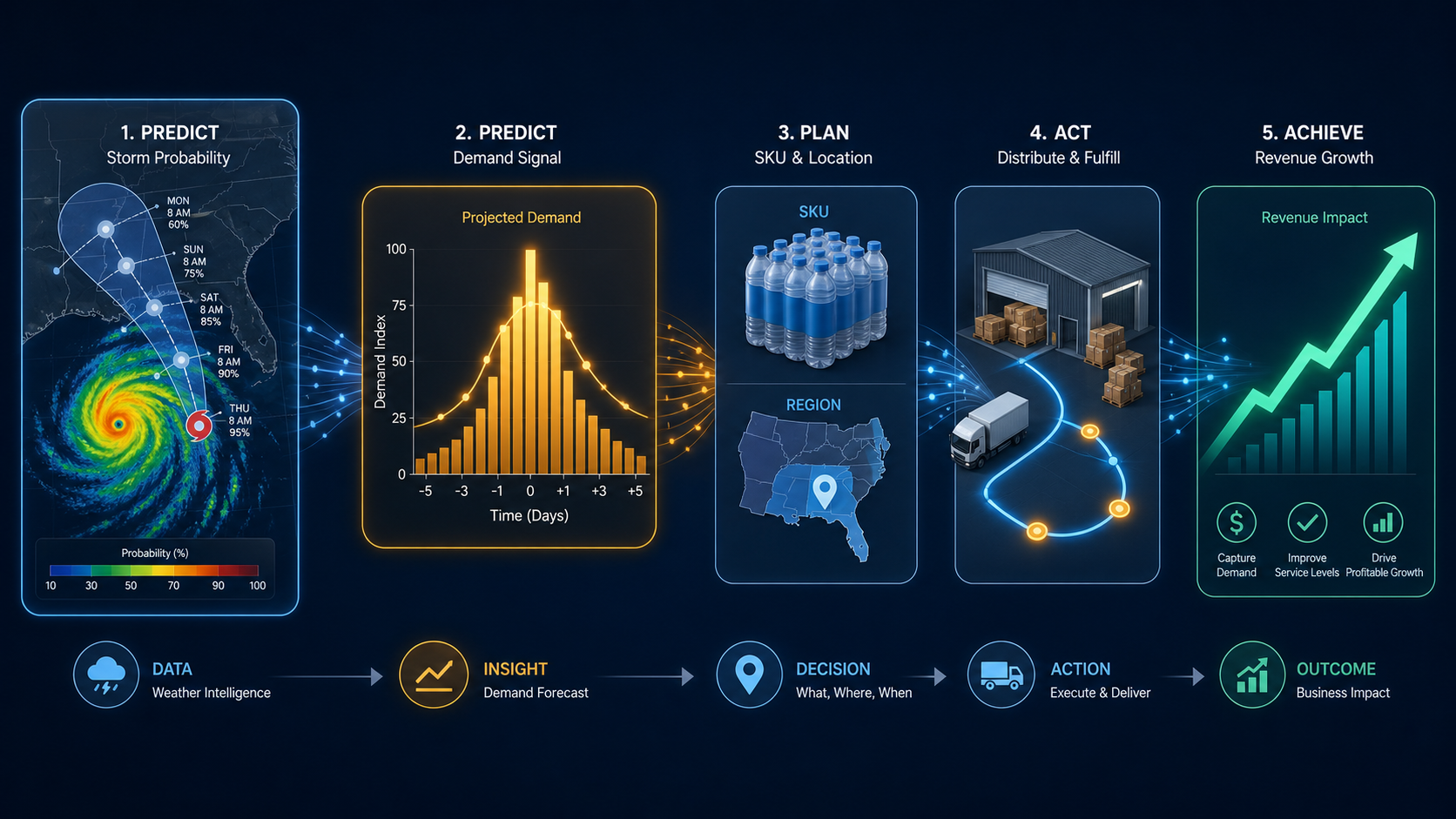 Flow from hurricane tracking data to demand spike, regional SKU decision, warehouse positioning, truck route, and revenue growth