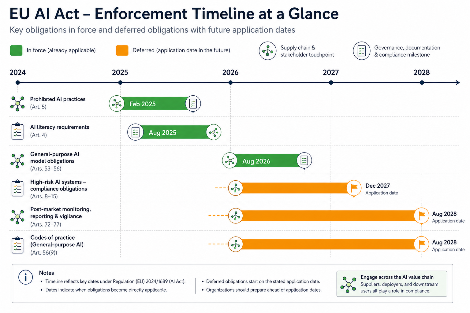 EU AI Act Enforcement Milestones After the Digital Omnibus: What Changed and What Supply Chain Operators Must Do Now
