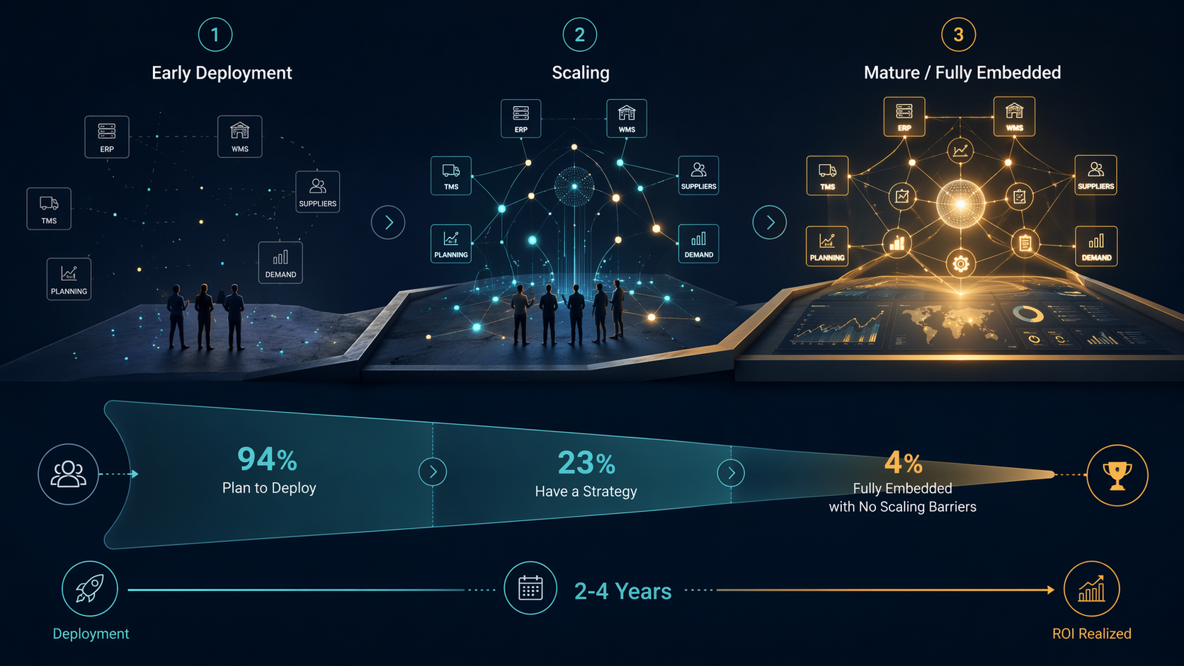 Three-stage maturity pathway from early deployment to mature AI embedding, with a funnel showing the drop from broad intent to full value capture