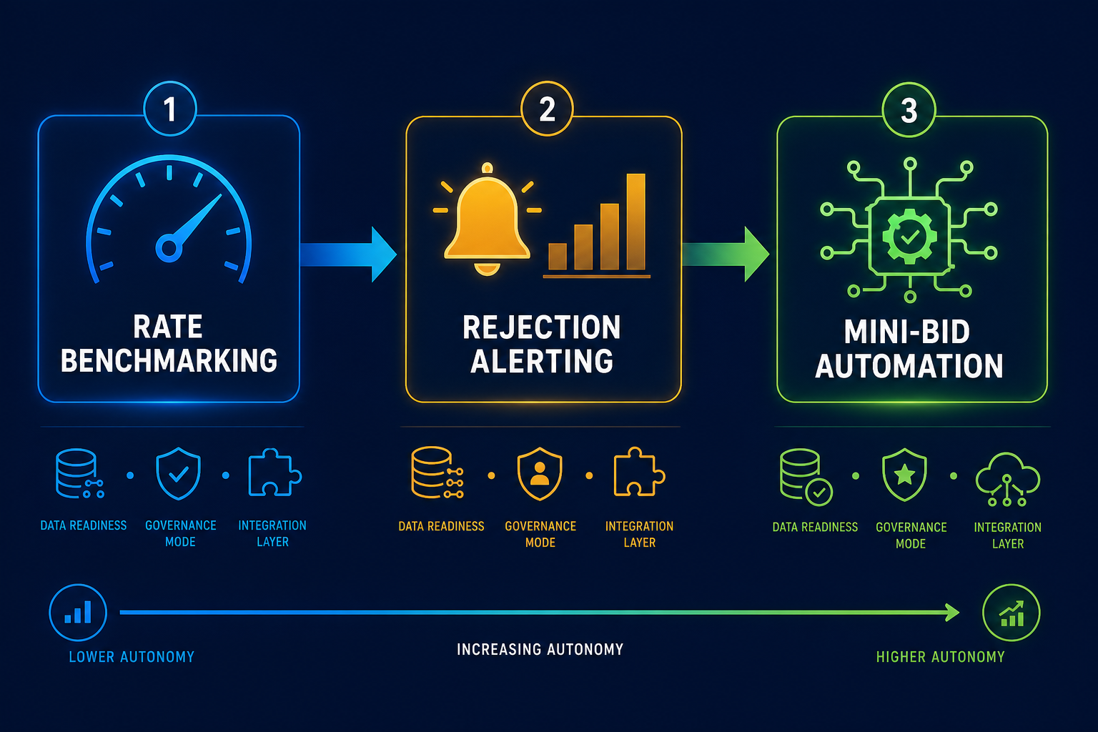 Three-stage deployment roadmap progressing from rate benchmarking in electric blue to rejection alerting in amber to mini-bid automation in green, connected by a gradient arrow path on a deep navy background.
