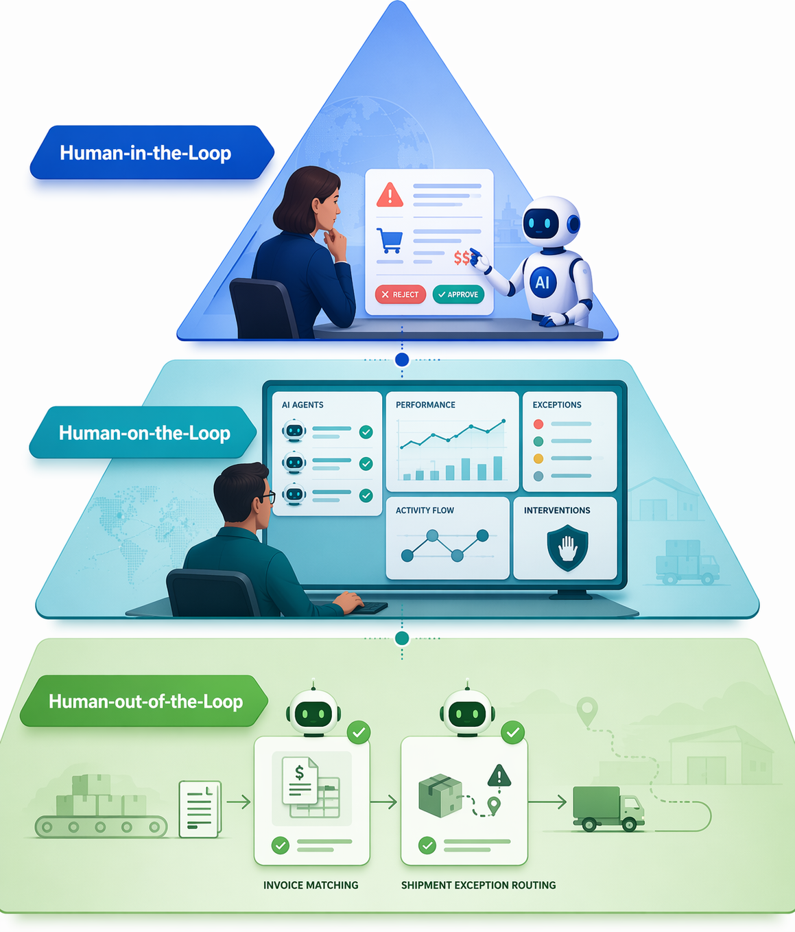 Three-tier governance pyramid for human-in-the-loop, human-on-the-loop, and human-out-of-the-loop AI oversight