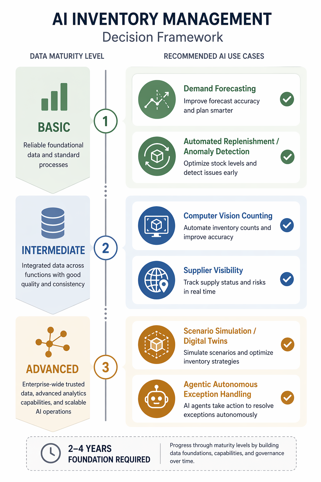 Maturity ladder showing recommended AI inventory management starting points by data maturity level