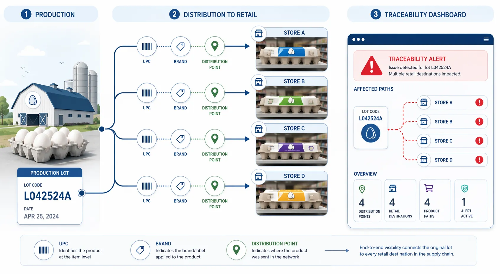 Workflow diagram connecting a production lot code to store-brand cartons, UPC tags, distribution points, and a dashboard alert