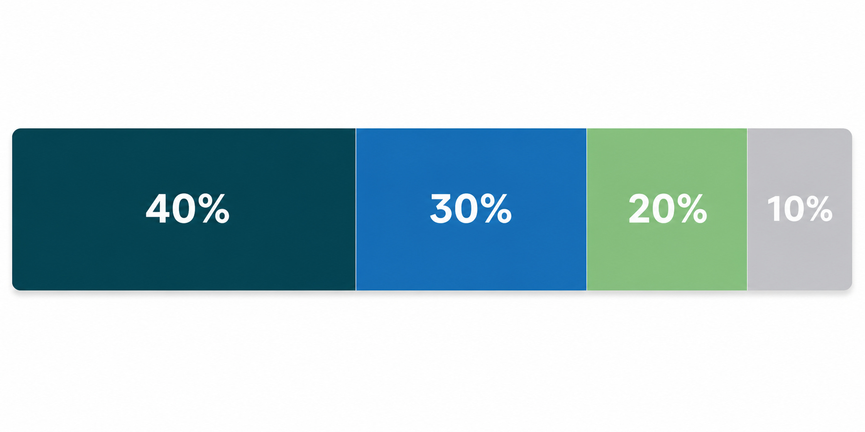 A segmented editorial illustration on a white background showing four proportional resource allocation segments: Technical (40%) in dark teal, Business Process (30%) in medium blue, Change Management (20%) in soft green, and Project Management (10%) in light gray, with each percentage clearly visible.