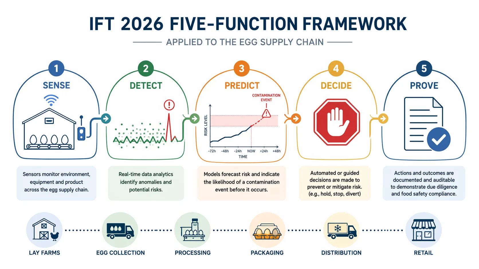Five-node egg supply chain flow showing Sense, Detect, Predict, Decide, and Prove with monitoring and audit icons