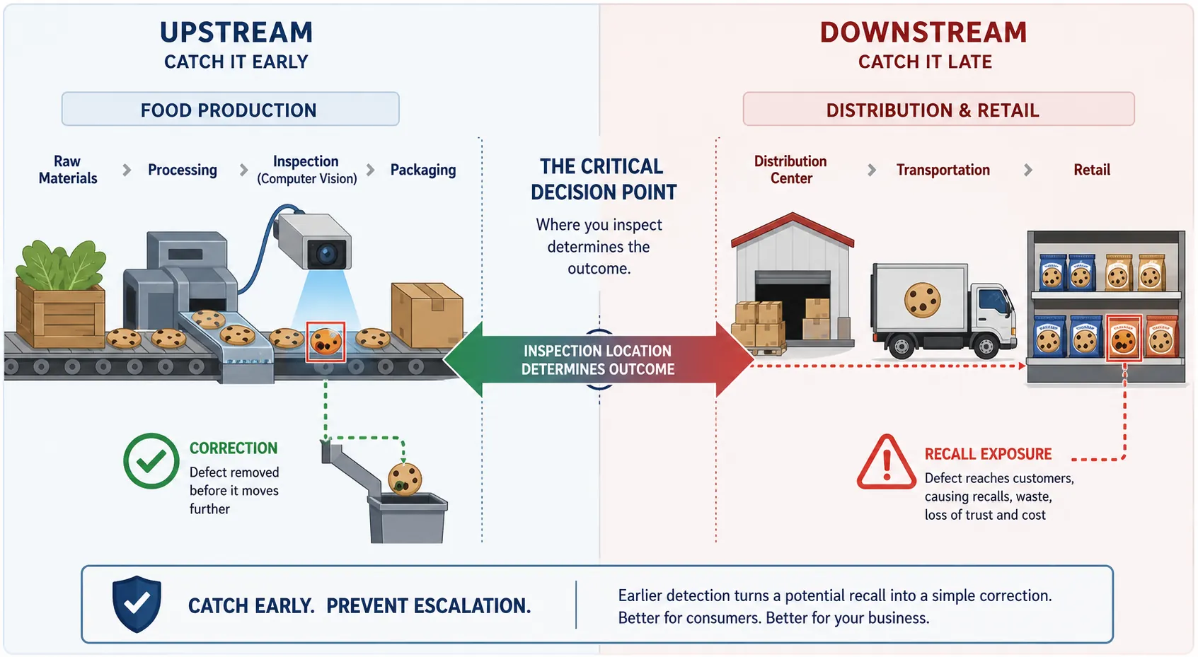 Supply chain flow diagram showing how upstream camera inspection turns a defect into a correction while downstream discovery creates recall exposure