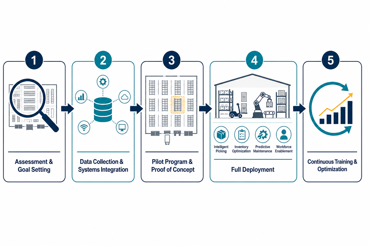 How to Implement AI in Warehouse Management: A 5-Step Roadmap for Supply Chain Leaders