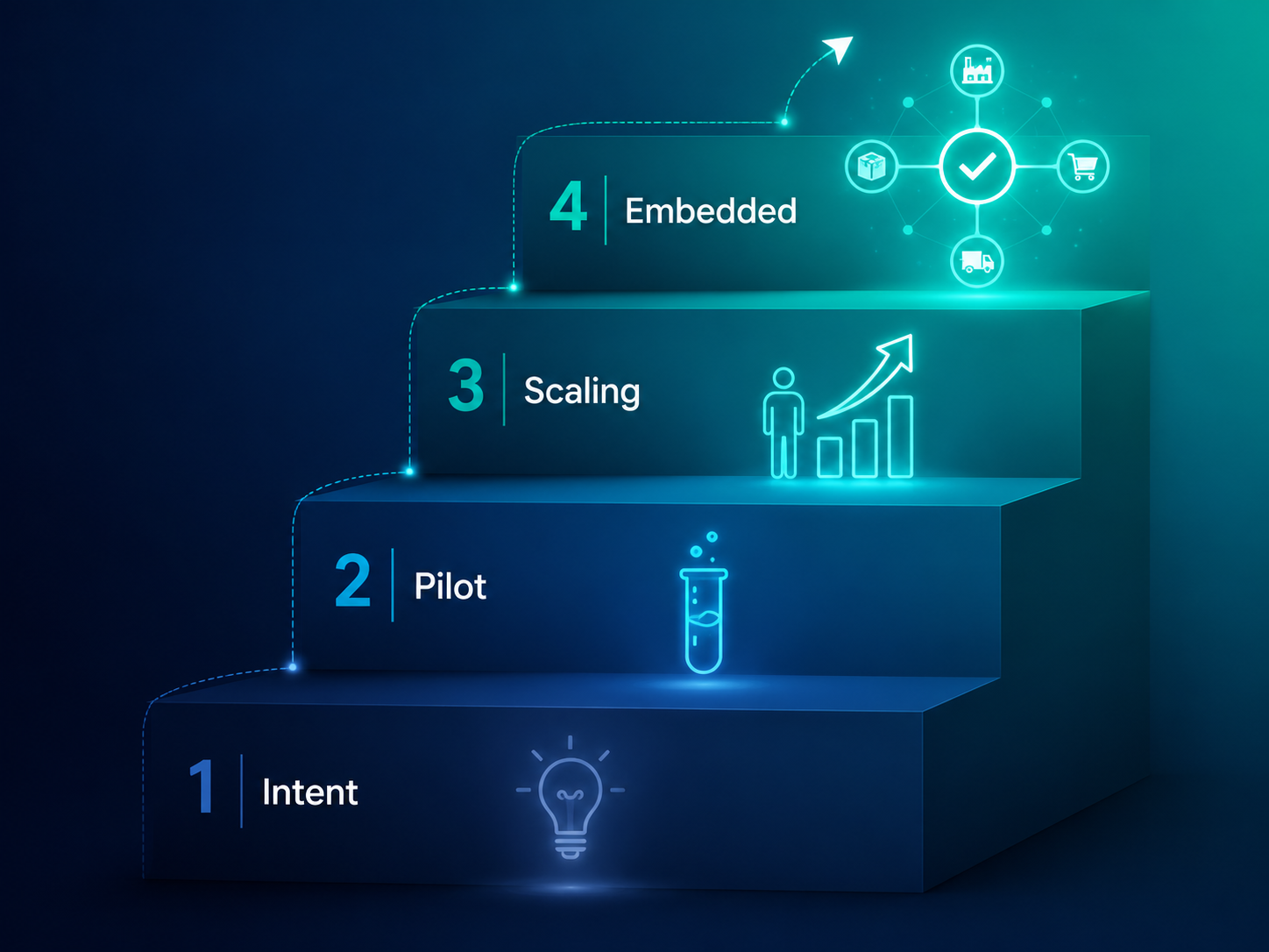 Four-step AI forecasting maturity ladder from intent to pilot to scaling with human review to embedded AI