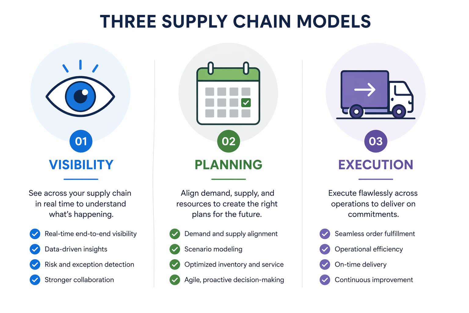 Comparison of visibility-led, planning-led, and execution-led control tower models with icons
