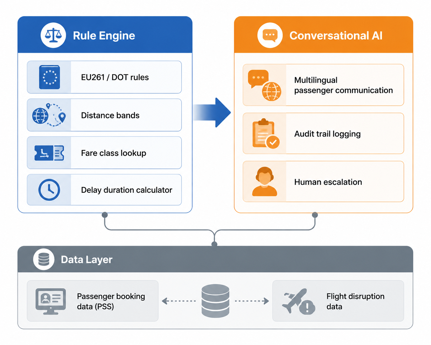 Workflow diagram showing a rule engine, conversational AI layer, and data layer connected to airline booking and disruption data