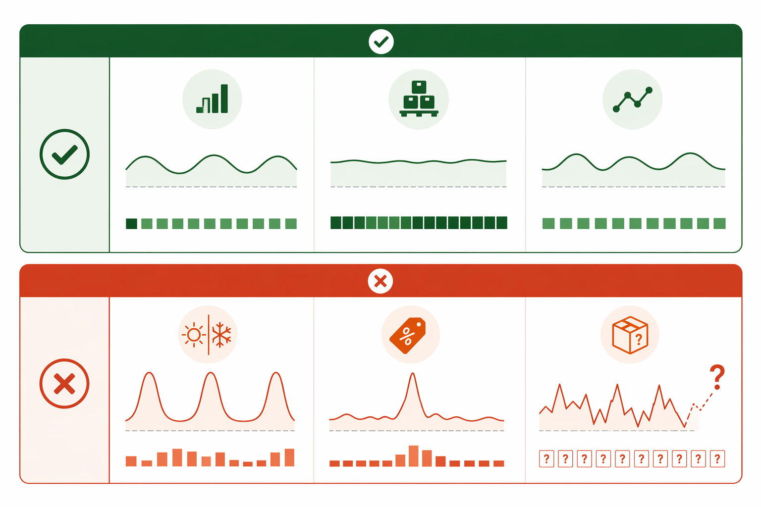 Decision matrix showing suitable stable high-volume SKU profiles and non-suitable seasonal, promotional, and new-product-introduction profiles