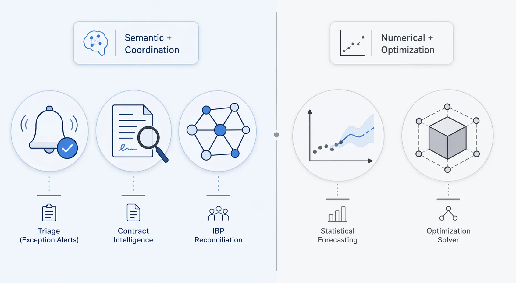 Taxonomy separating semantic coordination tasks from statistical forecasting and optimization tasks
