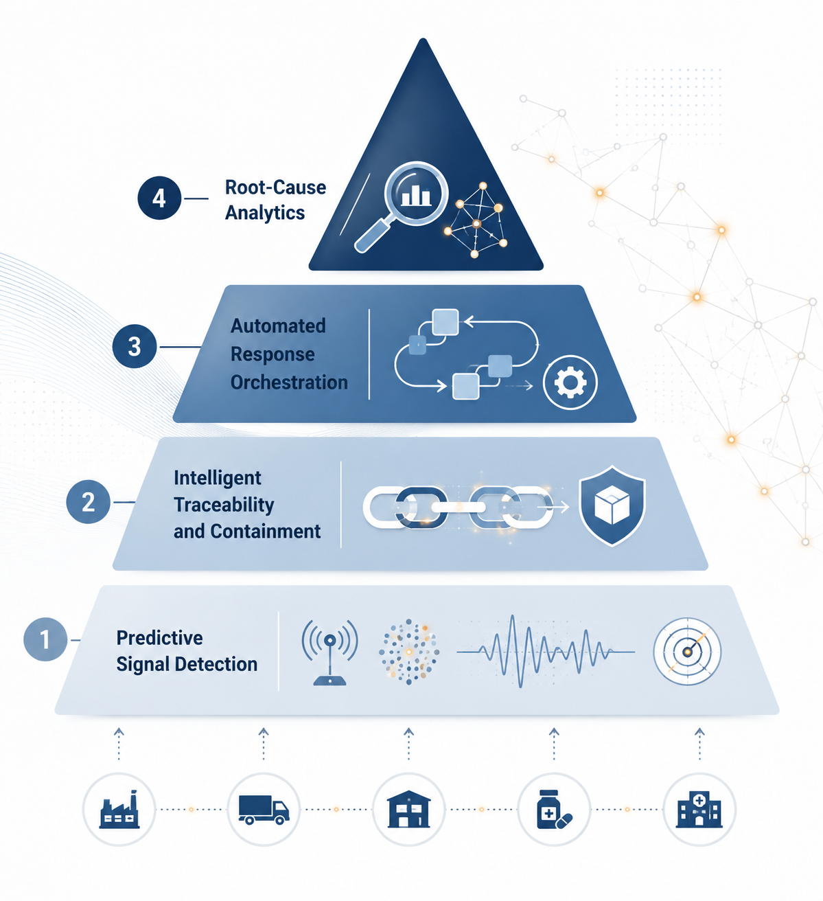 A four-layer pharma capability diagram showing predictive signal detection, intelligent traceability and containment, automated response orchestration, and root-cause analytics.