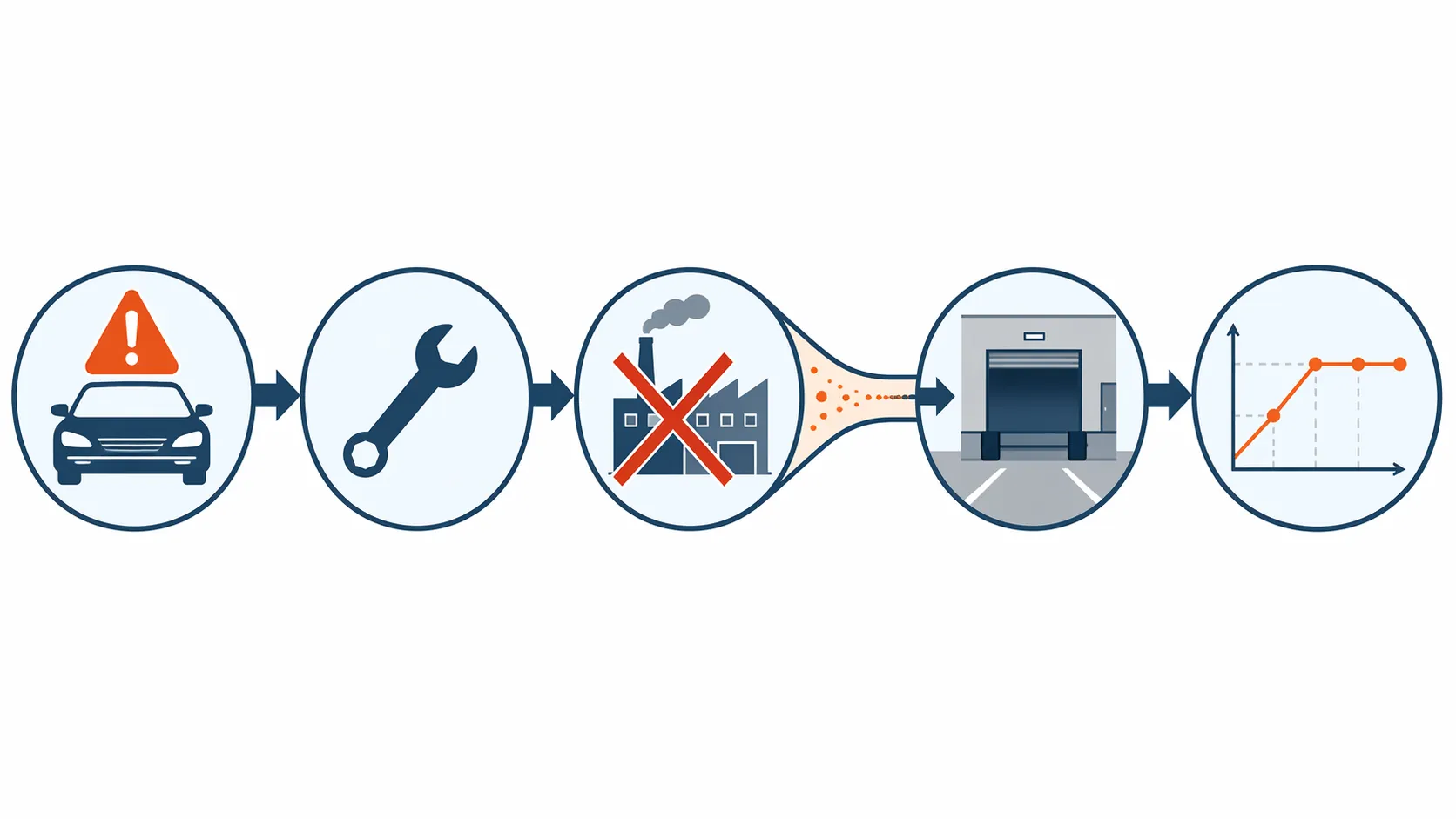 Recall workflow from defect announcement to parts bottleneck and completion plateau