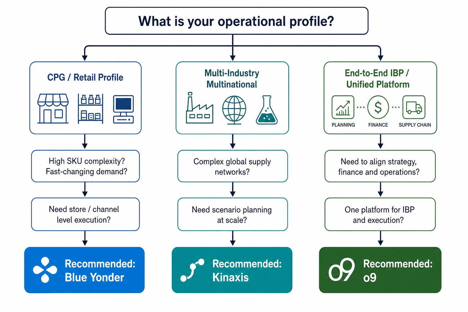 Decision tree flowchart with three columns mapping buyer operational profiles to platform recommendations: CPG/Retail to Blue Yonder, Multi-Industry Multinational to Kinaxis, End-to-End IBP to o9.