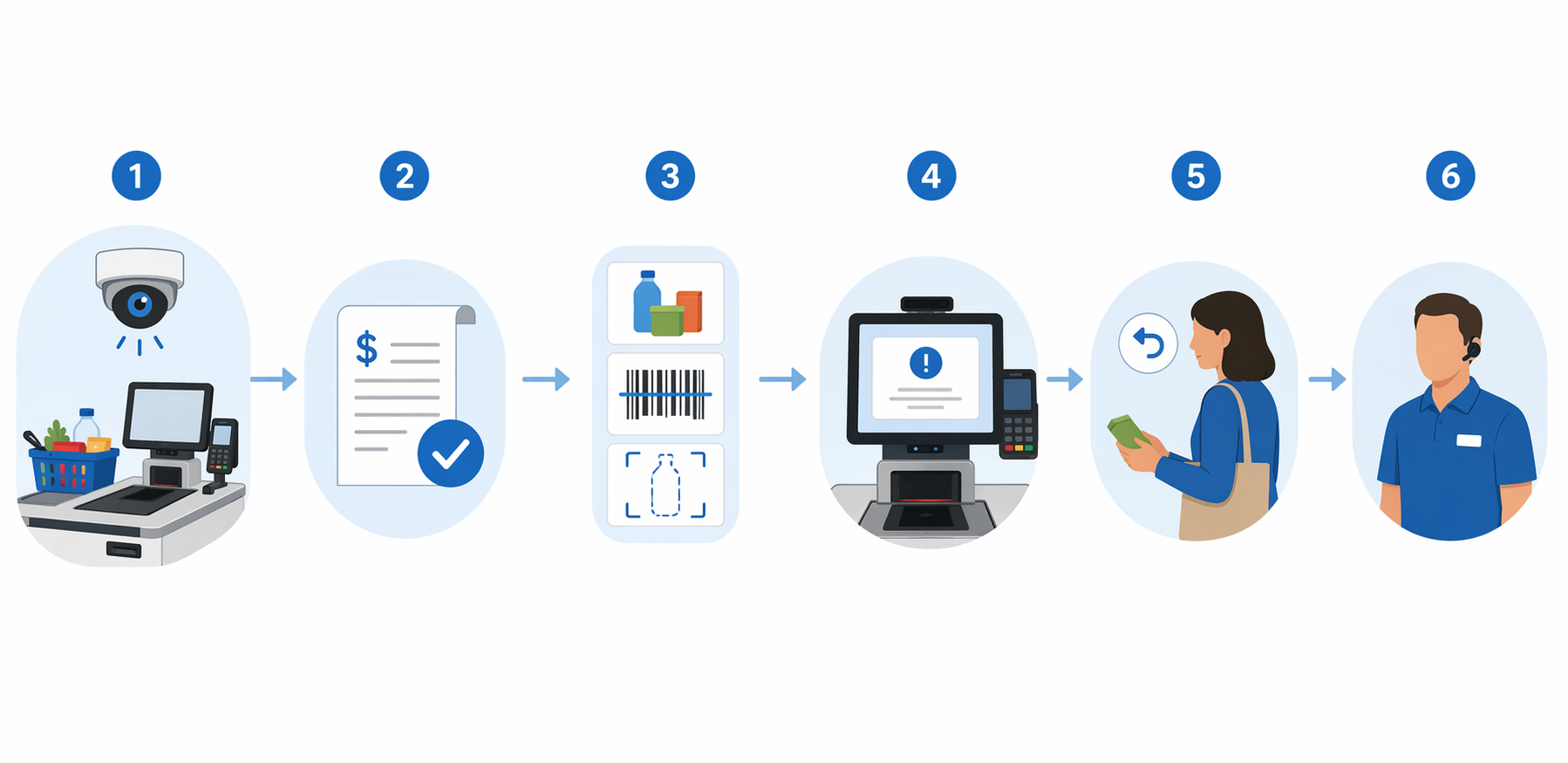 Workflow diagram showing camera observation, POS matching, loss pattern classification, customer prompt, self-correction, and staff escalation