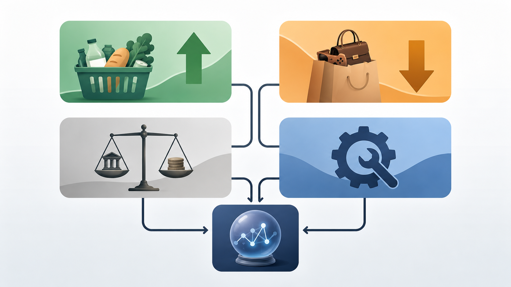 Decision tree connecting essential goods, discretionary goods, funding mechanisms, and capacity constraints to a forecasting model