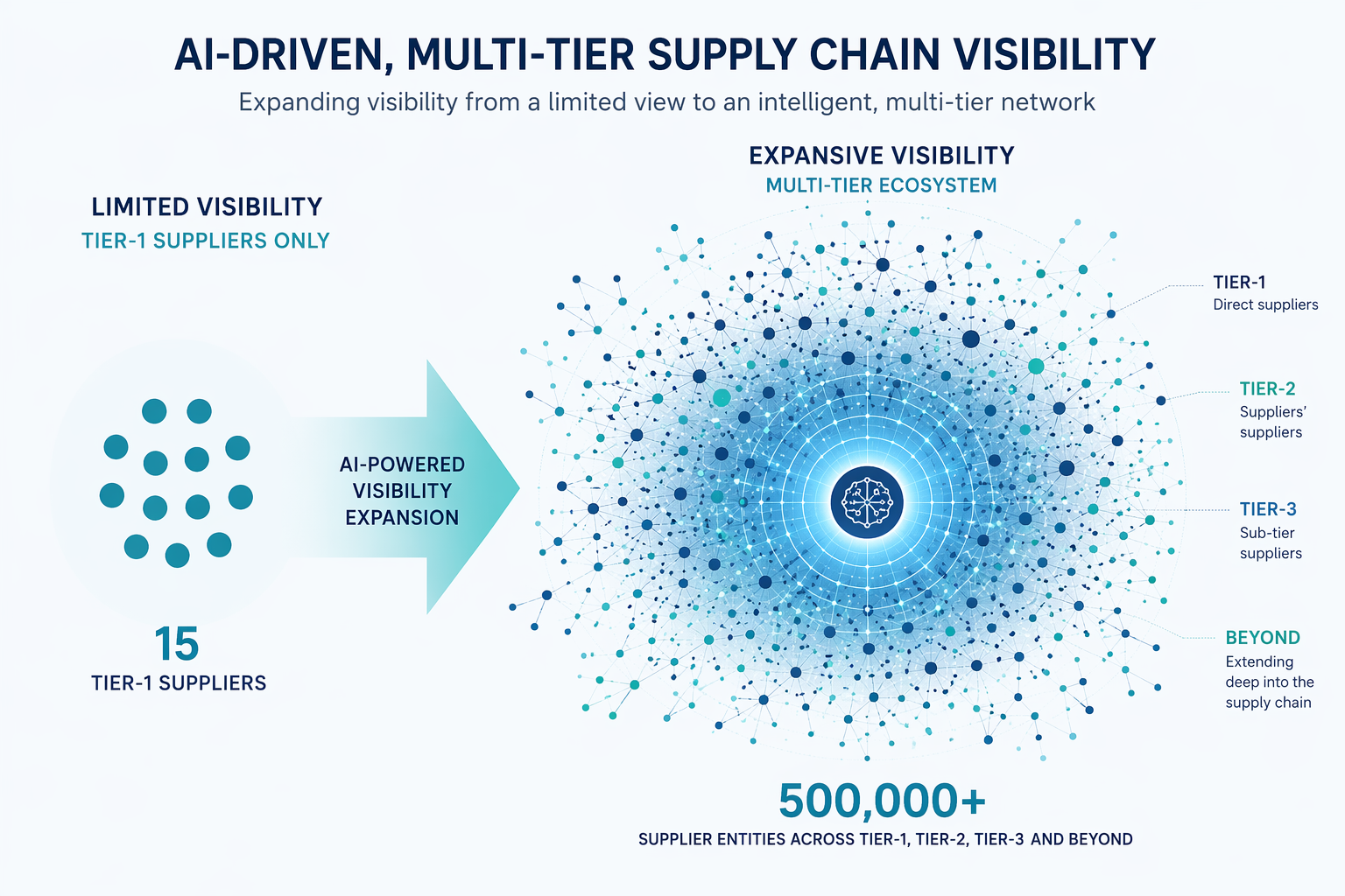 Conventional tier-one supplier visibility expanding into a much larger AI-mapped multi-tier supplier network