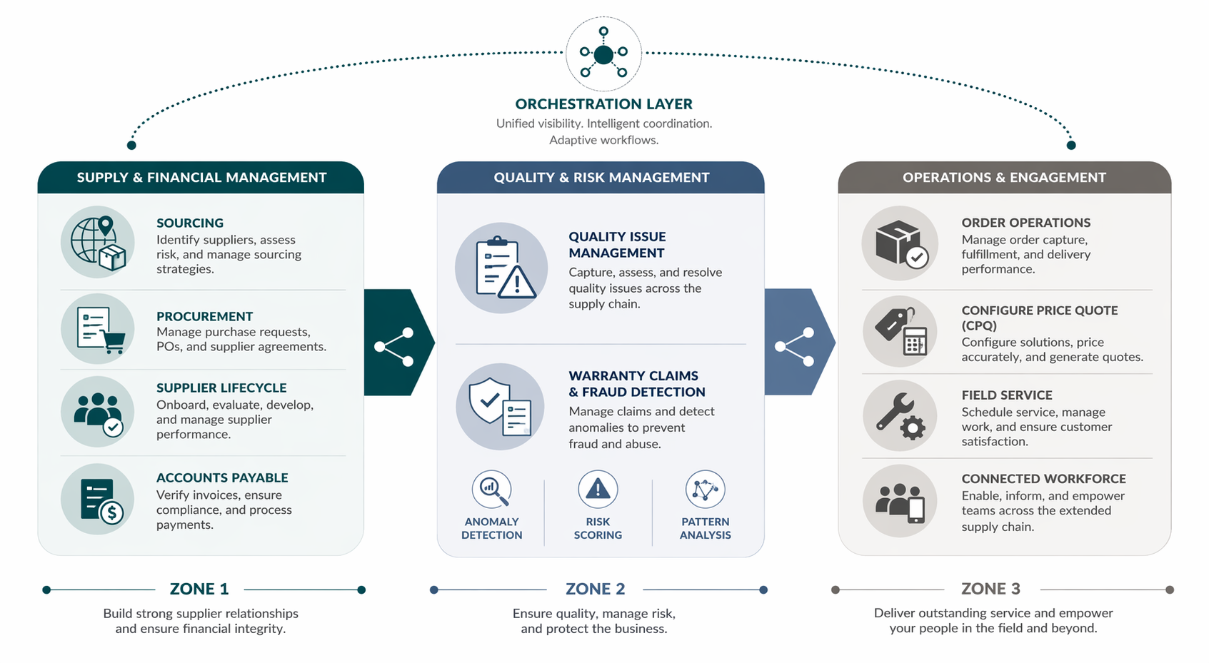 Three connected supply chain workflow zones for source-to-pay, quality and warranty, and manufacturing operations