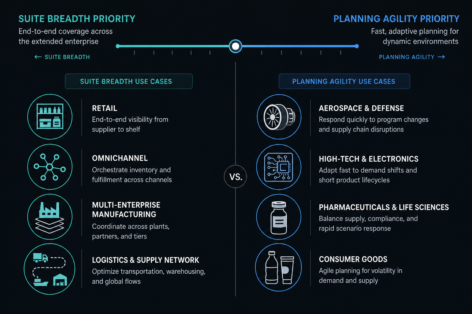 Two-column decision framework diagram with a scale from Suite Breadth Priority to Planning Agility Priority, showing industry icons for each platform's primary fit areas.