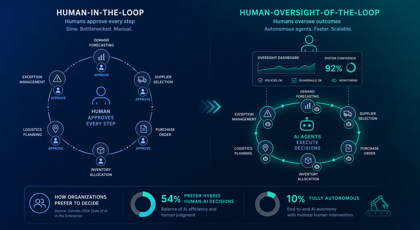 Side-by-side comparison of two operating models: left side shows a human icon bottlenecked inside a workflow of agent actions representing human-in-the-loop, right side shows a human icon positioned above an autonomous agent loop with a dashboard and confidence score representing human-oversight-of-the-loop