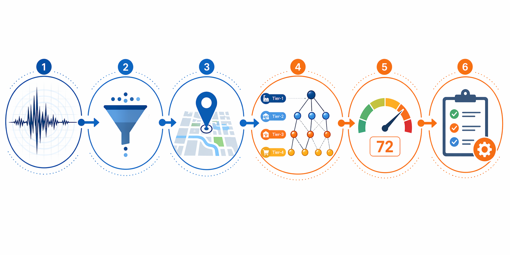 Six-stage AI risk monitoring pipeline from seismic detection through mitigation action checklist