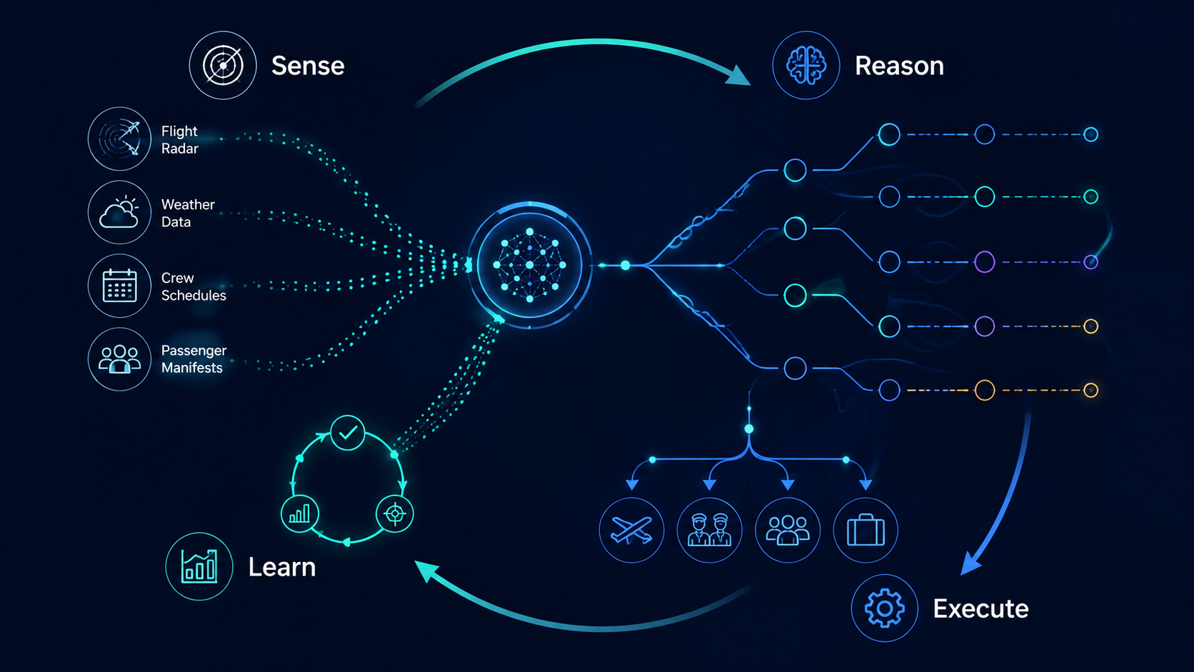 Four-stage sense-reason-execute-learn recovery workflow