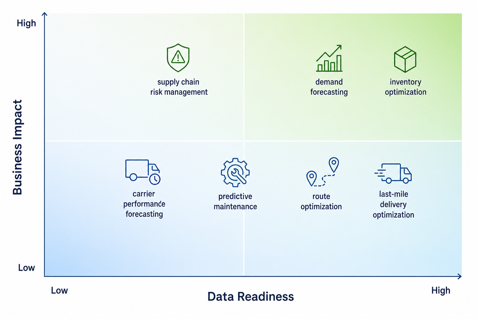 A 2x2 decision matrix infographic for prioritizing predictive analytics use cases in logistics, with axes for Data Readiness and Business Impact, and seven labeled icons placed within the quadrants including demand forecasting, inventory optimization, route optimization, predictive maintenance, carrier performance, risk management, and last-mile delivery.