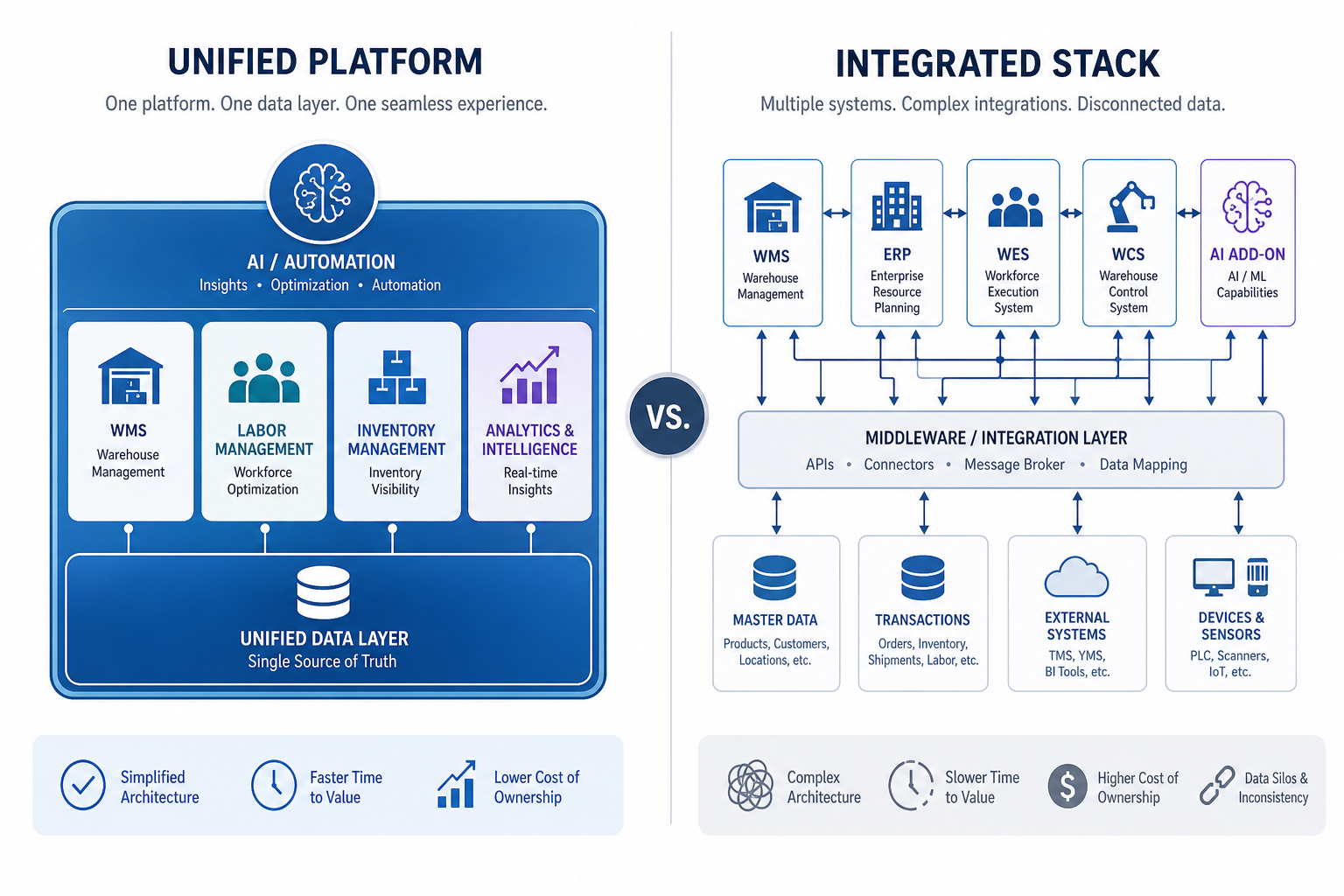 Architecture comparison diagram showing unified platform with single data layer versus integrated stack with separate systems connected by middleware.
