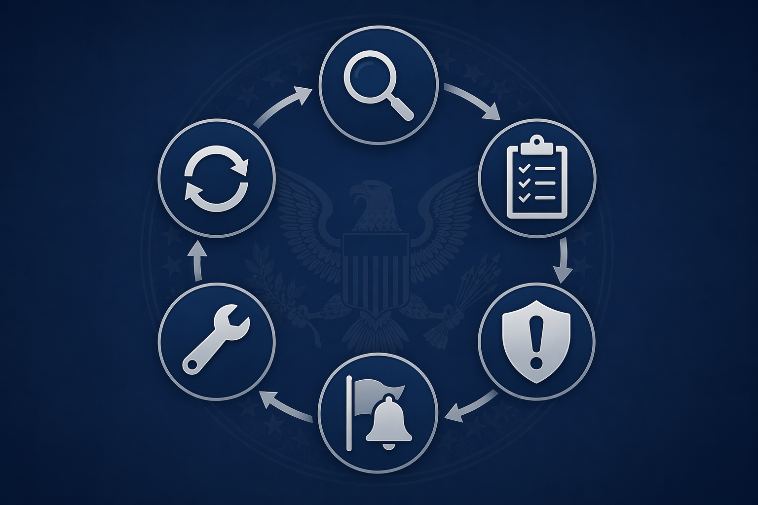 Circular compliance workflow with discovery checklist risk alert mitigation and continuous review icons