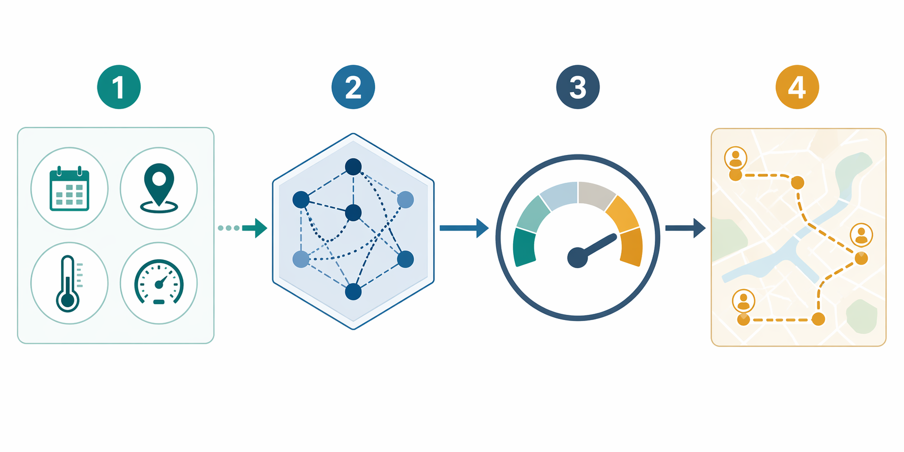 Methodology pipeline from historical data through GAMM model to probability gauge and deployment route map