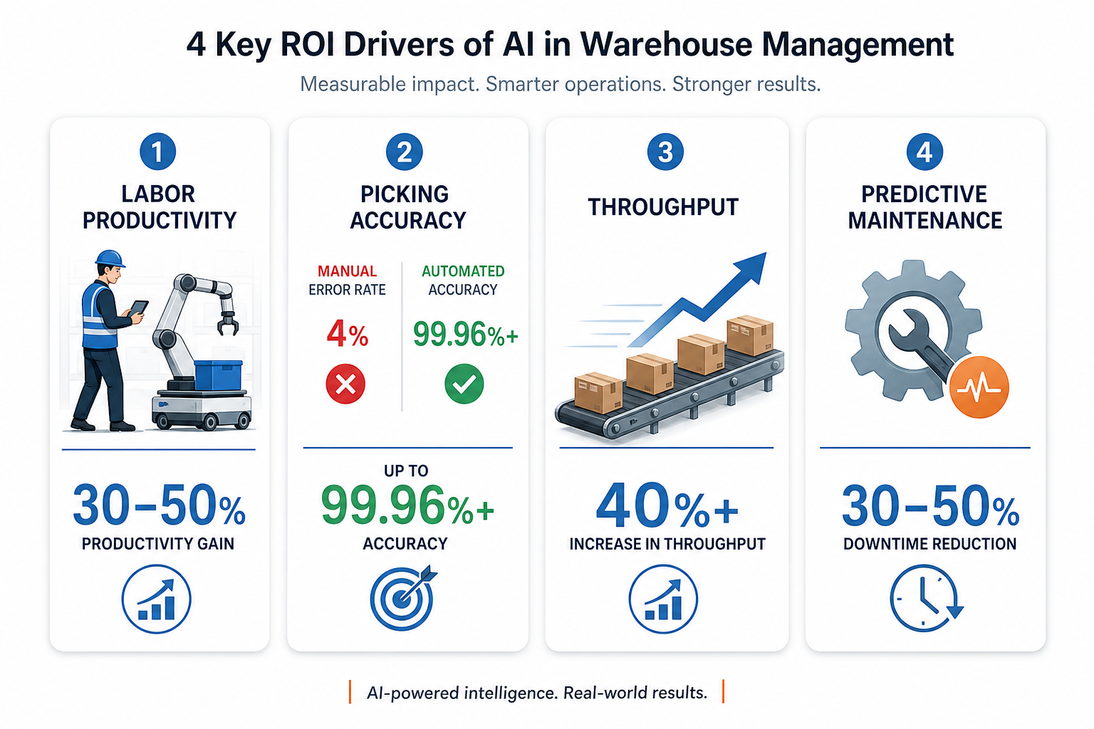 Four-card editorial infographic showing key AI warehouse ROI drivers: labor productivity with 30-50% gain indicator and worker-robot icon, picking accuracy improving from 4% manual error to 99.96%+ automated accuracy, 40%+ throughput increase with a rising arrow icon, and 30-50% predictive maintenance downtime reduction with a wrench and gear icon.