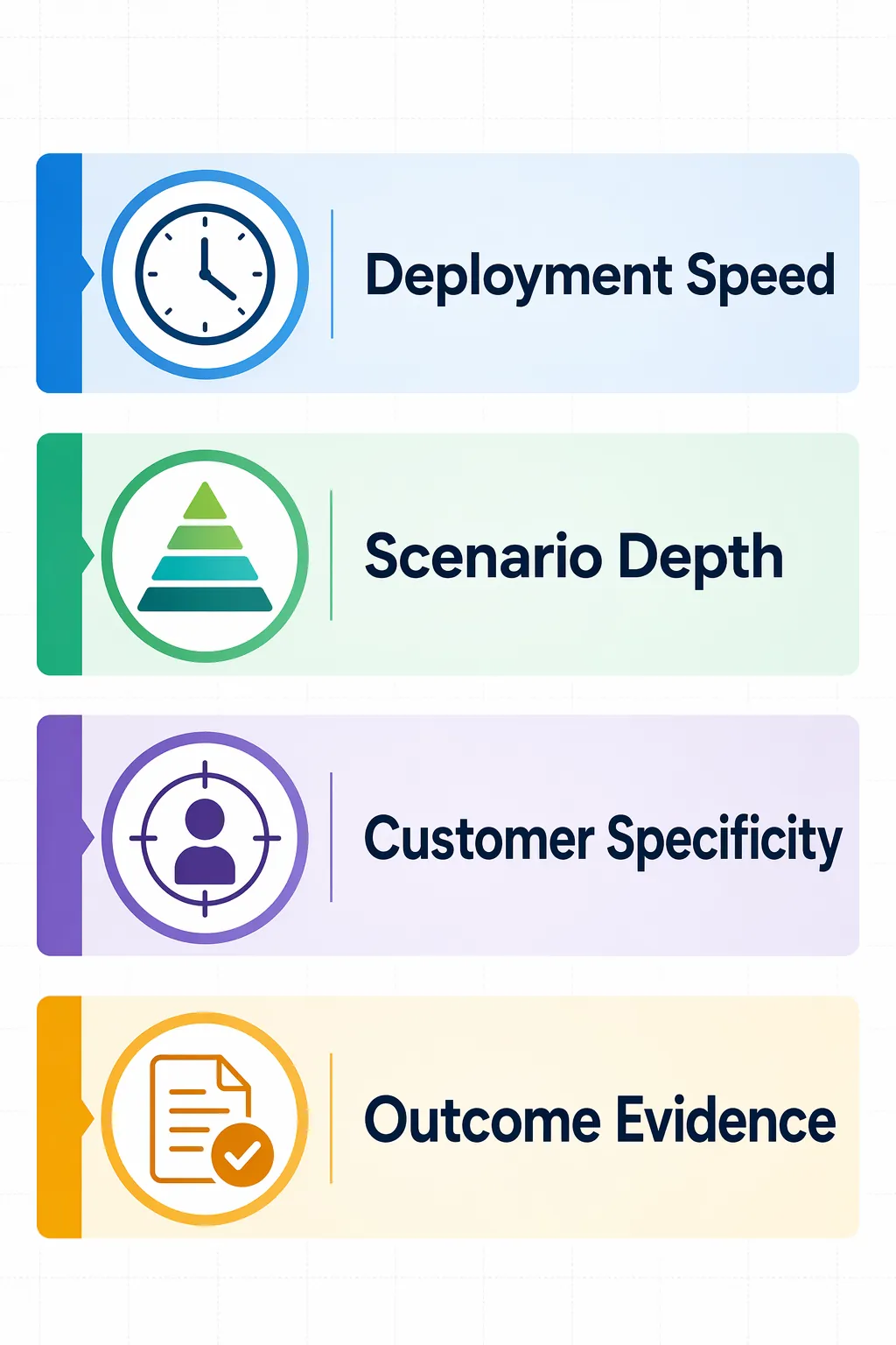 Four evaluation dimensions for supply-chain AI platform comparison: deployment speed, scenario depth, customer specificity, and outcome evidence