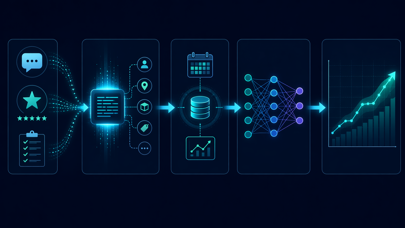 Workflow from consumer sentiment sources through NLP processing and time-series aggregation into a demand forecast