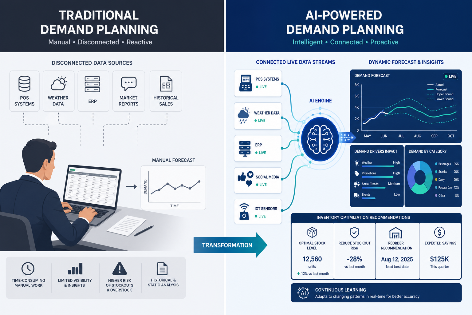 From Spreadsheets to AI: How Demand Planning Software Is Transforming Forecast Accuracy and Inventory Costs